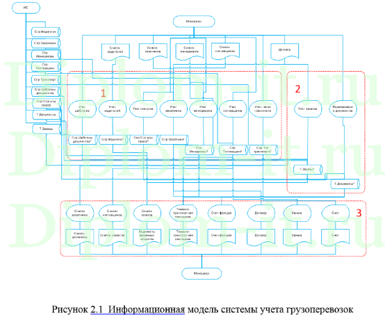Проектирование информационной системы поддержки транспортных перевозок организации, диплом ИСит Синергия