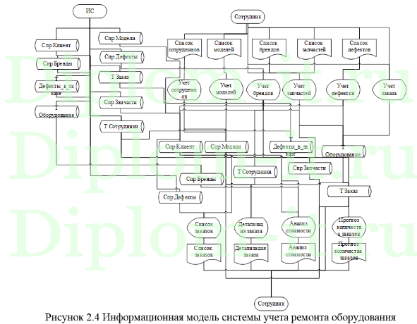  Автоматизация управления сервисного обслуживания клиентов в ООО «Монолит Системз», дипломная работа Синергия 