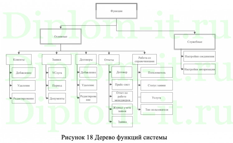 Автоматизация взаимодействия с клиентами (CRM) ООО Связной сервис, диплом по прикладной информатике