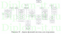 Разработка автоматизированной системы управления запасами на примере ТОО «Амир и Д», ВКР информатика 2022 год