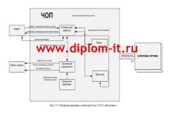 Автоматизация учета программных и аппаратных средств охранного предприятия