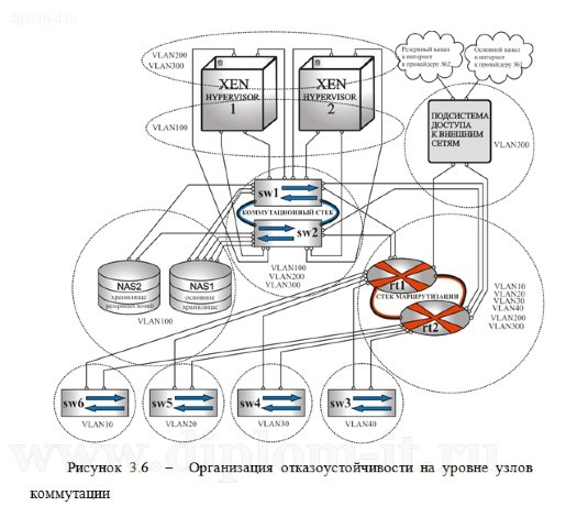  Разработка корпоративного центра обработки данных для системы управления бизнес-процессами телекоммуникационной компании 