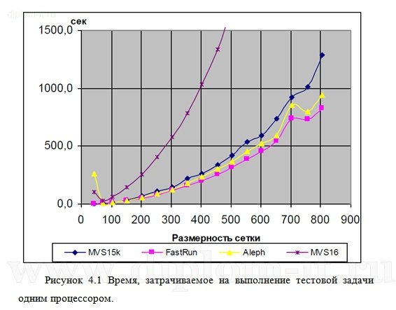 Разработка корпоративного центра обработки данных для системы управления бизнес-процессами телекоммуникационной компании 