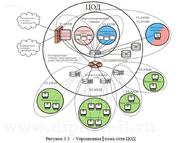  Разработка корпоративного центра обработки данных для системы управления бизнес-процессами телекоммуникационной компании 