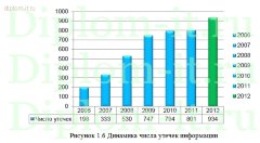 Разработка базовых политик безопасности на примере предприятия