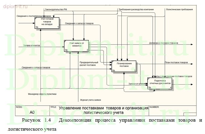  Автоматизация системы движения и учета товаров на предприятии 