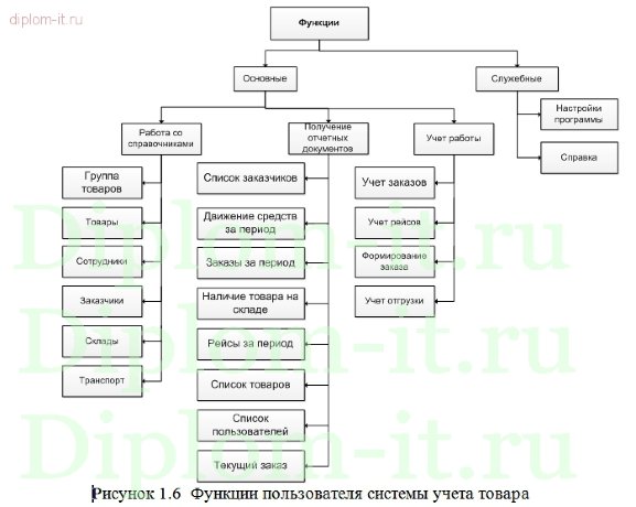  Автоматизация системы движения и учета товаров на предприятии 