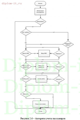  Разработка информационной системы для аэропорта 