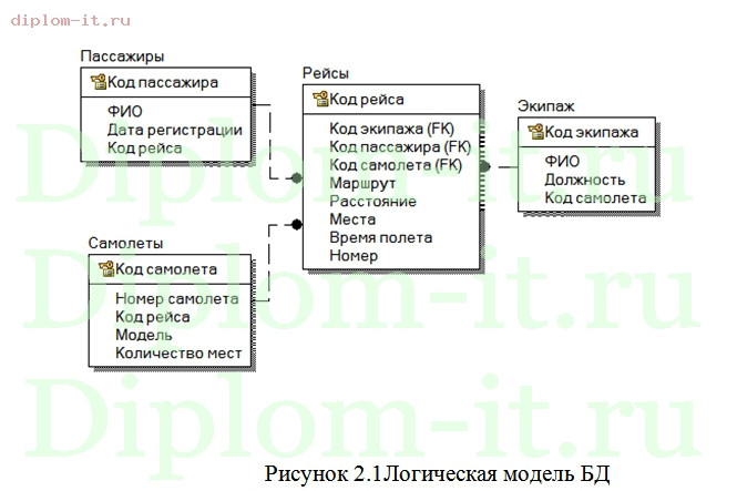  Разработка информационной системы для аэропорта 