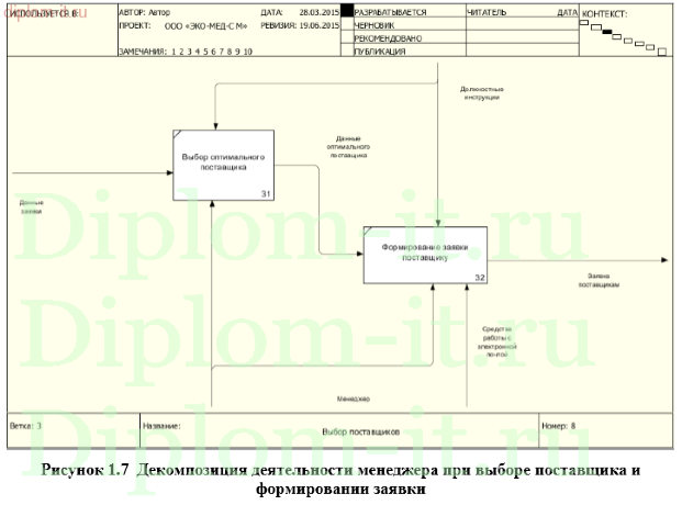 Проектирование ЭИС поддержки прямых поставок расходных материалов и комплектующих медицинской техники