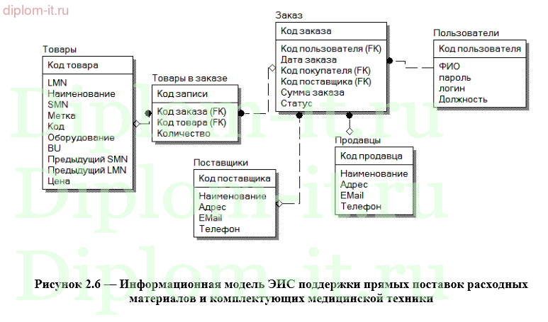 Проектирование ЭИС поддержки прямых поставок расходных материалов и комплектующих медицинской техники