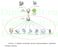 Разработка комплекса организационных мер обеспечения информационной безопасности и защиты информации