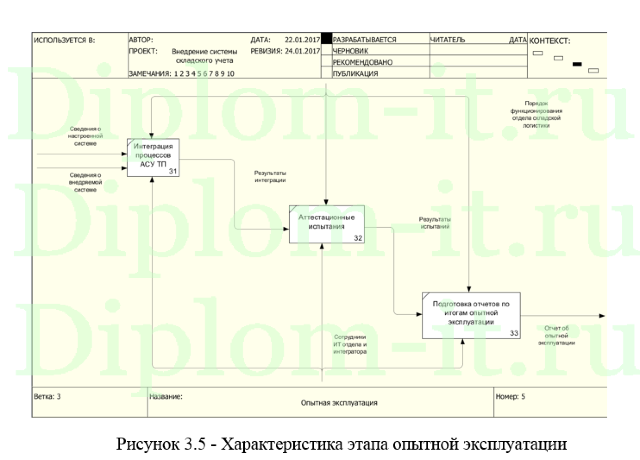 Автоматизированная система управления грузами складского помещения на основе корпоративной системы 1С Предприятия, дипломная работа по информатике