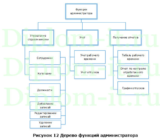 Автоматизация учета рабочего времени Ойл Энерджи групп, диплом по информатике ИСиТ Синергия