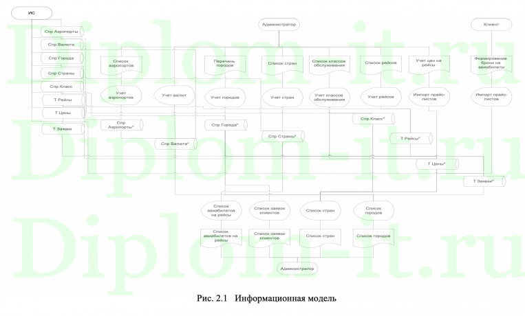 Автоматизация продажи авиабилетов Аэрофлот, ВКР Синергия 2022 год диплом с исходниками