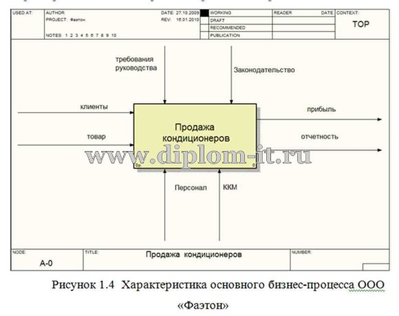  Разработка интернет-магазина кондиционеров и обеспечение его информационной безопасности 