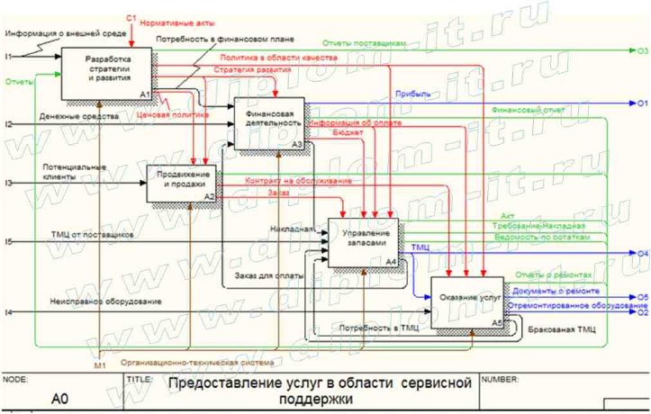 Автоматизация обработки заявок по техническому обслуживанию авторизированного сервисного центра