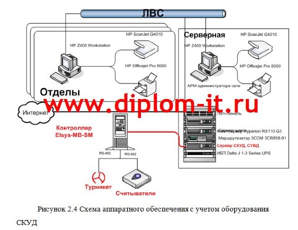 Проектирование и внедрение системы контроля и управления доступом в компании
