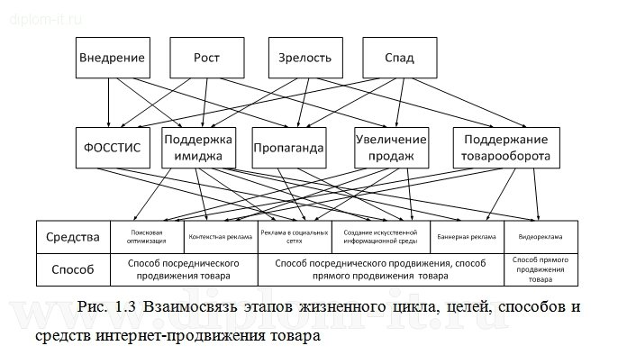  Разработка проекта  продвижения фармацевтического продукта с использованием сети Интернет 