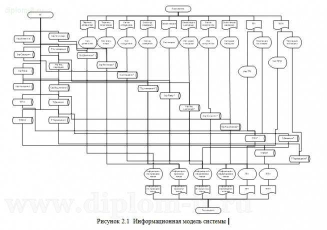  Автоматизация складского учета крупного торгового предприятия 