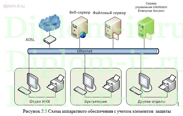  Разработка и внедрение комплексной защиты информации в управляющей компании 