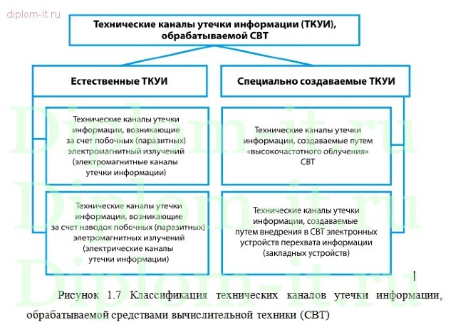  Разработка и внедрение комплексной защиты информации в управляющей компании 