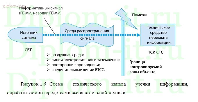  Разработка и внедрение комплексной защиты информации в управляющей компании 