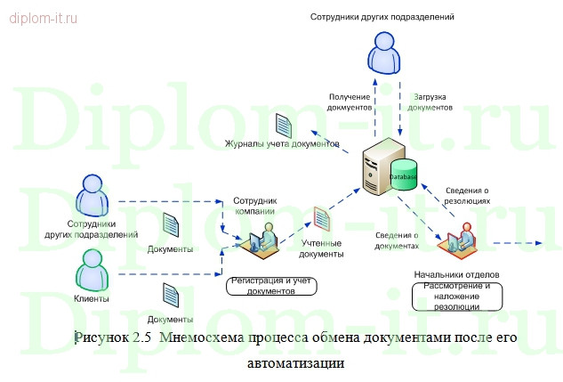  Разработка информационного портала для внутреннего использования сотрудниками компании 