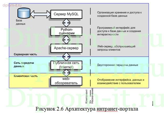  Разработка информационного портала для внутреннего использования сотрудниками компании 