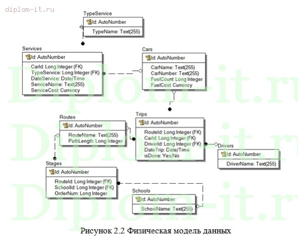  Разработка информационной системы по учету движения автобуса по регулярному маршруту 