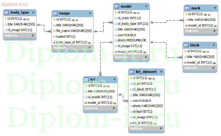 Разработка базы данных  и веб-интерфейса конфигуратора комплектаций автомобиля