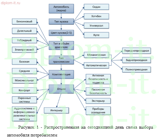 Разработка базы данных  и веб-интерфейса конфигуратора комплектаций автомобиля