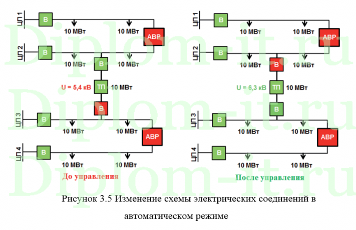 Автоматизация оперативно-технического управления средствами OMS (DMS), ВКР по информатике