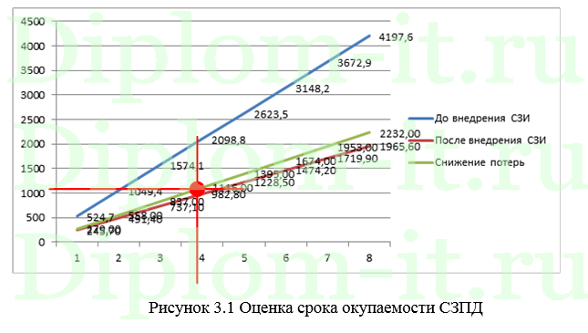 Совершенствование системы менеджмента информационной безопасности кредитной организации, Вкр по защите информации