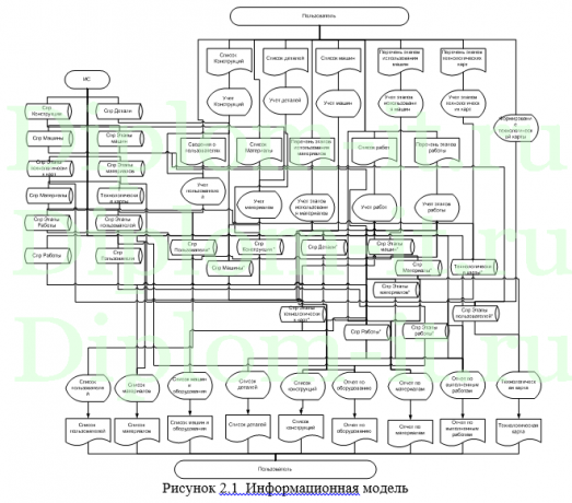 Проектирование и разработка информационной системы учета комплектующих в сборочном цехе «ООО Пугофка», диплом ИСиТ Синергия