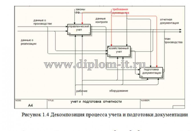  Разработка АИС учёта деятельности производственного предприятия 