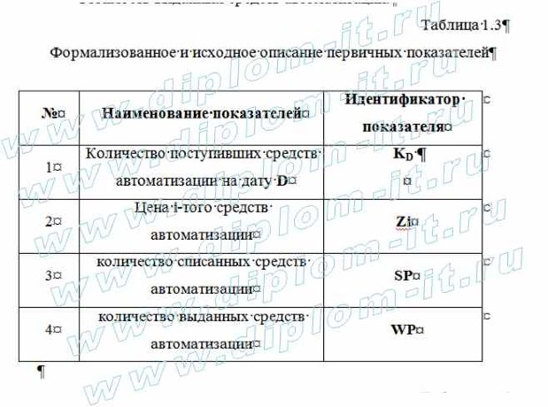  Автоматизация учета материально-технических средств ИТ-отдела компании (веб-студии) 