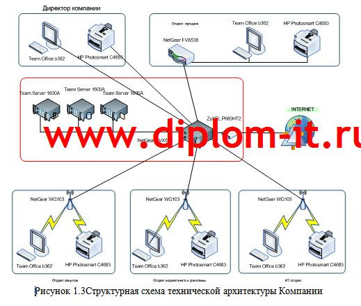 Разработка и и внедрение системы обнаружения вторжений в телефонной компании