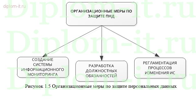  Организация защиты персональных данных в государственном бюджетном учреждении здравоохранения 