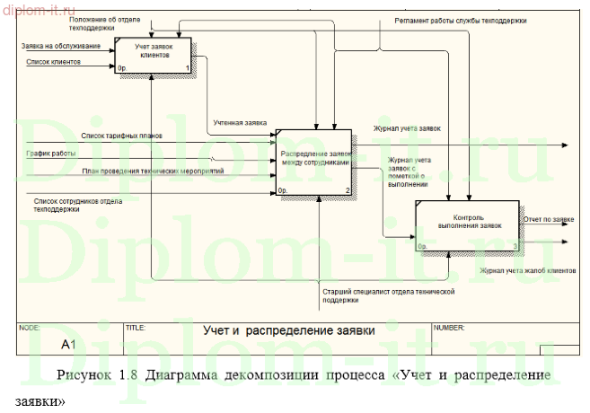  Автоматизация регистрации заявок в службу технической поддержки банка 