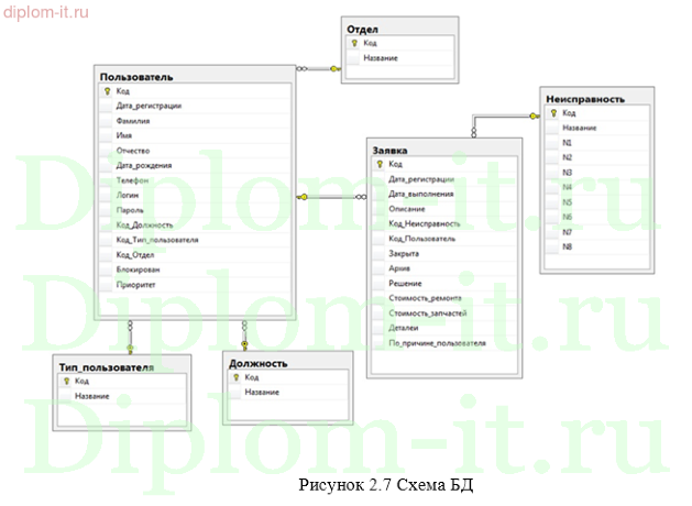  Автоматизация регистрации заявок в службу технической поддержки банка 