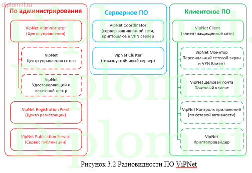  Защита (модернизация) ЛВС с помощью ViPNet (VPN) 