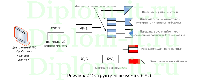 Внедрение системы контроля и управления доступом (СКУД) в компании, диплом по информационной безопасности