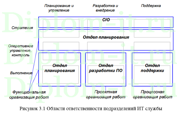 Создание эффективной ИТ-службы издательско-полиграфического колледжа с сервисным подходом, ВКР по бизнес-информатике