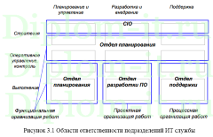 Создание эффективной ИТ-службы издательско-полиграфического колледжа с сервисным подходом, ВКР по бизнес-информатике