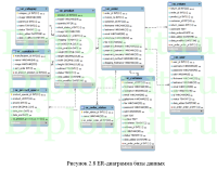 Автоматизация обработки заявок в интернет-магазине, ВКР по прикладной информатике в экономике