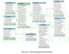 Автоматизация обработки заявок в интернет-магазине, ВКР по прикладной информатике в экономике