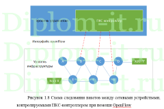 Исследование технологий SDN & NFV в корпоративных сетях Сisco, ВКР по локальным сетям