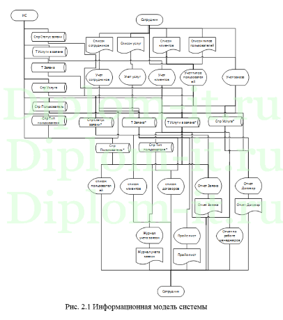 Разработка автоматизированной системы взаимодействия с клиентами (CRM), ВКР по информатике