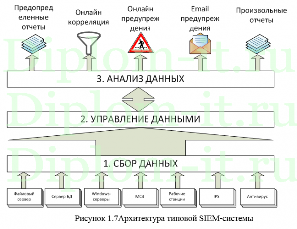 Разработка сенсора для SIEM-системы Alien Vault, ВКР по защите информации